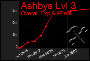 Total Graph of Ashbys Lvl 3