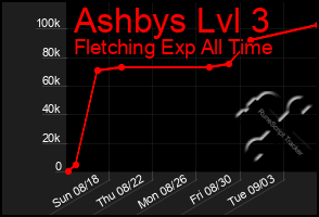 Total Graph of Ashbys Lvl 3