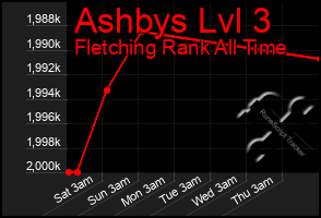 Total Graph of Ashbys Lvl 3