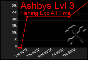 Total Graph of Ashbys Lvl 3
