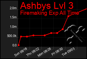 Total Graph of Ashbys Lvl 3