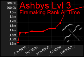 Total Graph of Ashbys Lvl 3