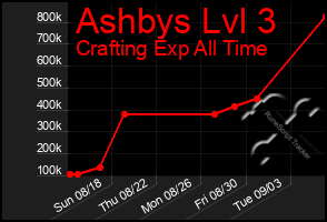 Total Graph of Ashbys Lvl 3