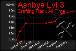 Total Graph of Ashbys Lvl 3