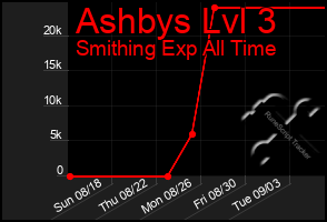 Total Graph of Ashbys Lvl 3