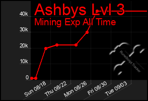 Total Graph of Ashbys Lvl 3