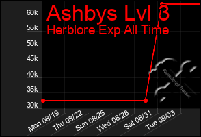 Total Graph of Ashbys Lvl 3