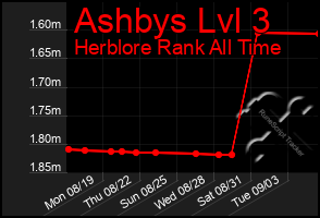 Total Graph of Ashbys Lvl 3