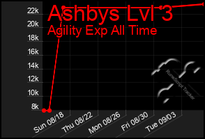 Total Graph of Ashbys Lvl 3