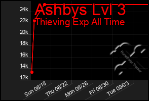 Total Graph of Ashbys Lvl 3