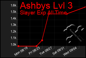 Total Graph of Ashbys Lvl 3