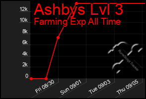Total Graph of Ashbys Lvl 3