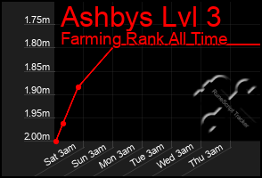 Total Graph of Ashbys Lvl 3