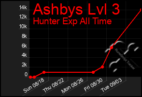 Total Graph of Ashbys Lvl 3