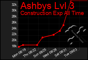 Total Graph of Ashbys Lvl 3