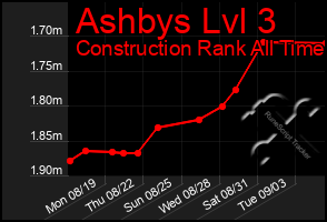 Total Graph of Ashbys Lvl 3