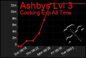 Total Graph of Ashbys Lvl 3