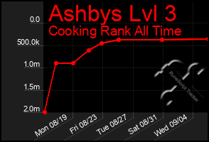 Total Graph of Ashbys Lvl 3