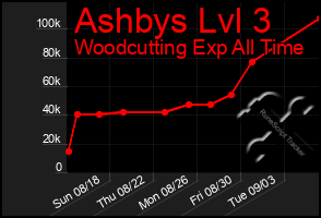 Total Graph of Ashbys Lvl 3