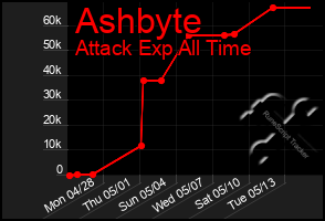 Total Graph of Ashbyte
