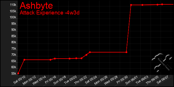 Last 31 Days Graph of Ashbyte