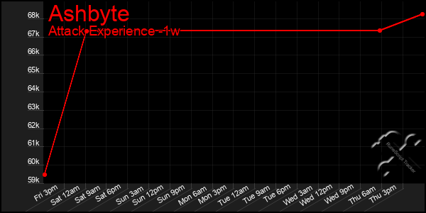 Last 7 Days Graph of Ashbyte