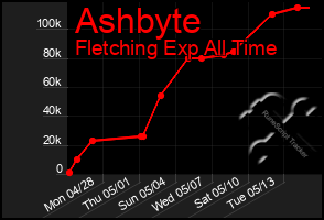 Total Graph of Ashbyte