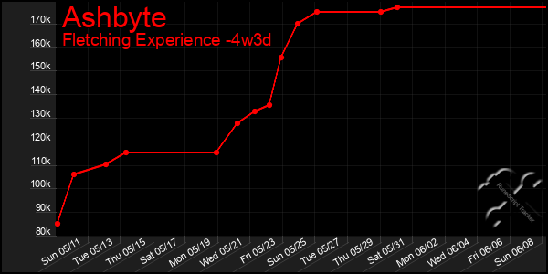Last 31 Days Graph of Ashbyte