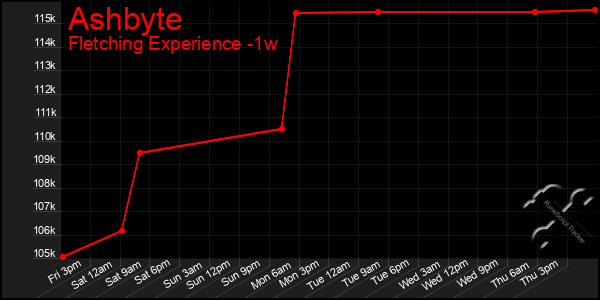 Last 7 Days Graph of Ashbyte