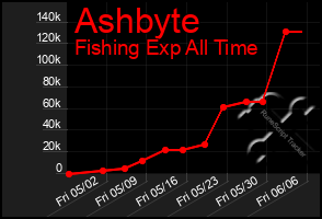 Total Graph of Ashbyte