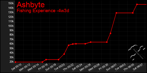Last 31 Days Graph of Ashbyte
