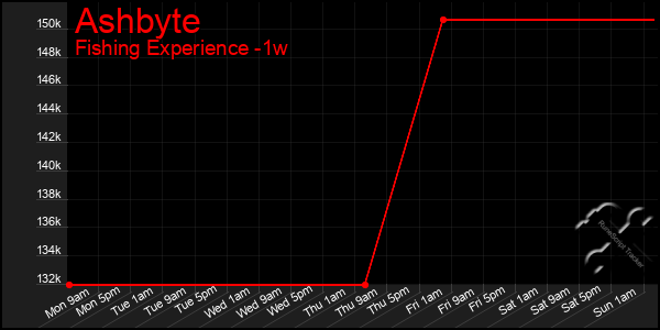 Last 7 Days Graph of Ashbyte