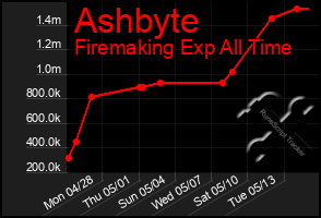 Total Graph of Ashbyte