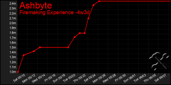 Last 31 Days Graph of Ashbyte