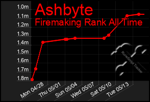 Total Graph of Ashbyte