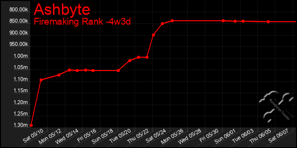 Last 31 Days Graph of Ashbyte
