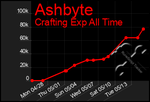 Total Graph of Ashbyte