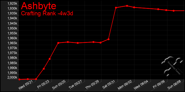 Last 31 Days Graph of Ashbyte
