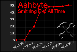 Total Graph of Ashbyte