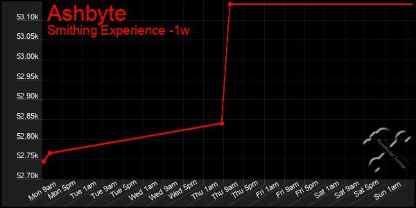 Last 7 Days Graph of Ashbyte