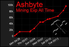 Total Graph of Ashbyte