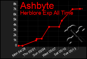 Total Graph of Ashbyte