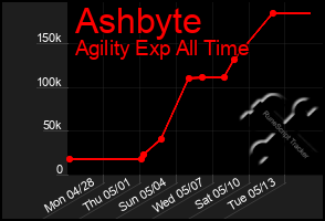 Total Graph of Ashbyte