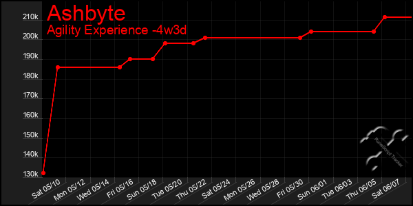 Last 31 Days Graph of Ashbyte