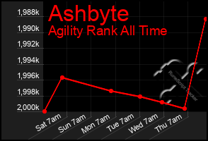 Total Graph of Ashbyte