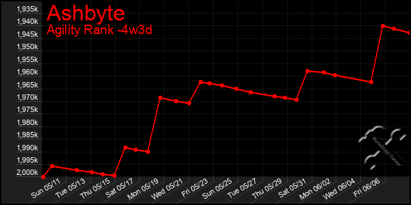 Last 31 Days Graph of Ashbyte