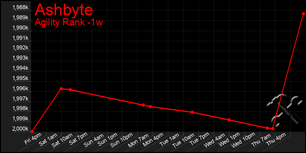 Last 7 Days Graph of Ashbyte