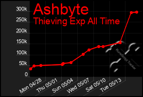 Total Graph of Ashbyte