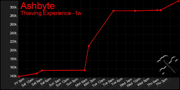 Last 7 Days Graph of Ashbyte
