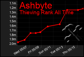 Total Graph of Ashbyte